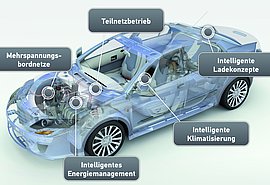 E-Auto Simulation.